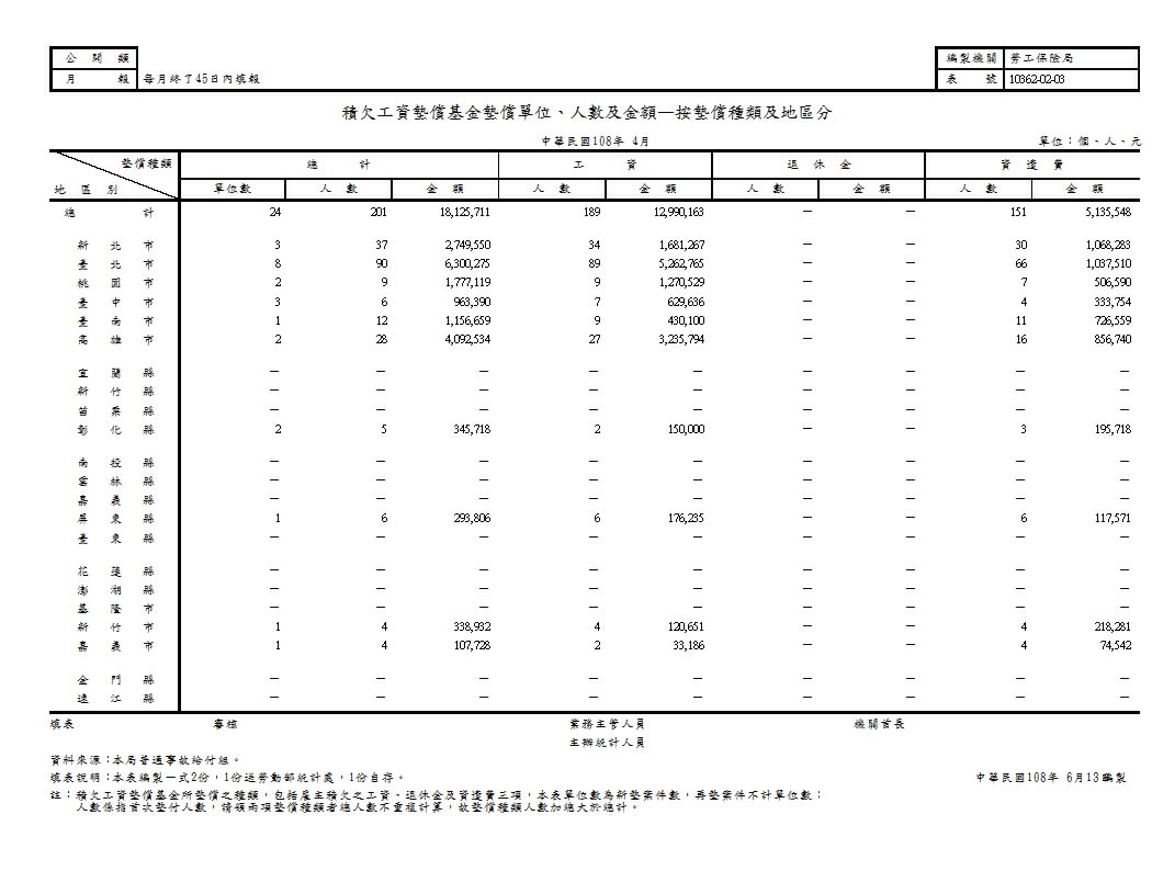積欠工資墊償基金墊償單位、人數及金額—按墊償種類及地區分第1頁圖表